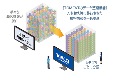 TOMCATは移行したデータを一括更新