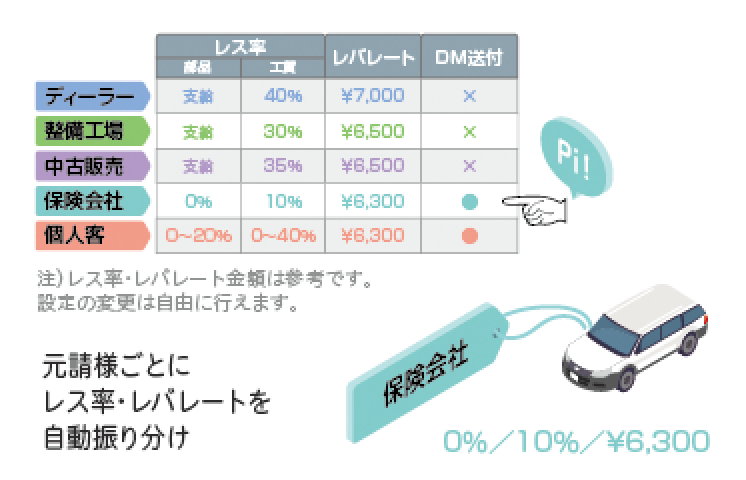 車検・整備・鈑金業の実情を研究し尽くしたシステムソフトウェアの導入を